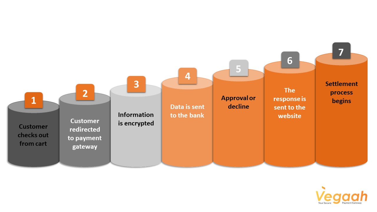 How Does a Payment Gateway Work?