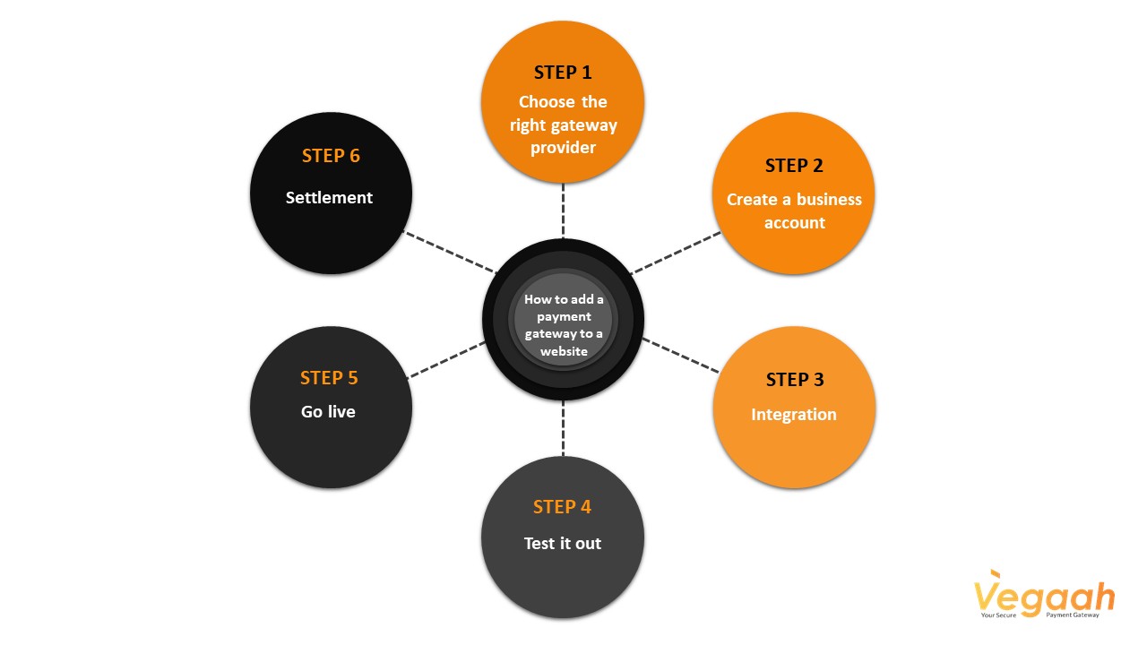 How to Add a Payment Gateway to a Website?